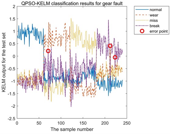 Classification results of gear test dataset based on QPSO-KELM