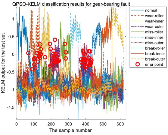 Classification results of gear-bearing test dataset based on QPSO-KELM