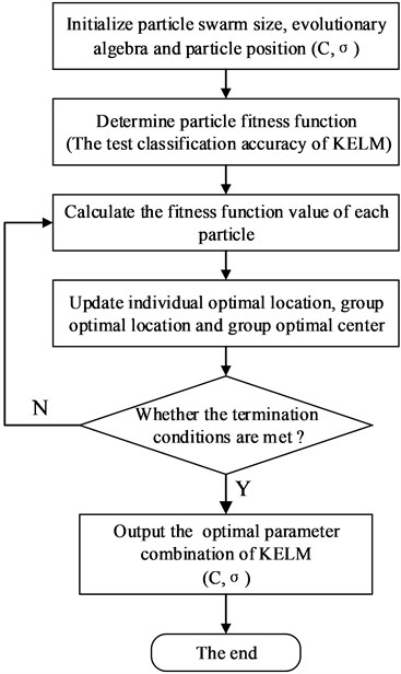 Modeling flow chart of QPSO-KELM