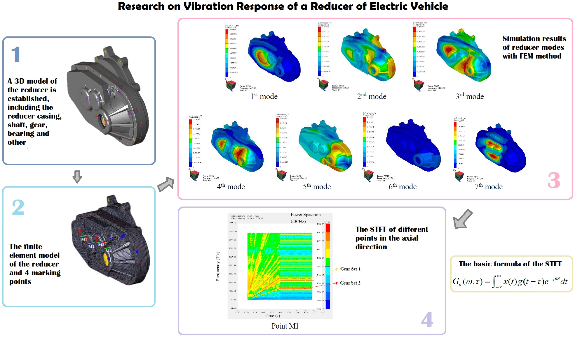 Research on vibration response of a reducer of electric vehicle