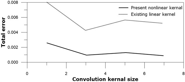 Total error versus kernel size: real line – present nonlinear kernel;  dotted line – existing linear kernel