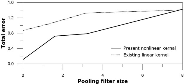 Total error versus pooling size: real line – present nonlinear kernel;  dotted line – existing linear kernel