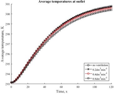 Time relationships of average temperatures in the outlet at four different values of the ventilation rate 0, 0.2, 0.4 and 0.8 dm3min-1