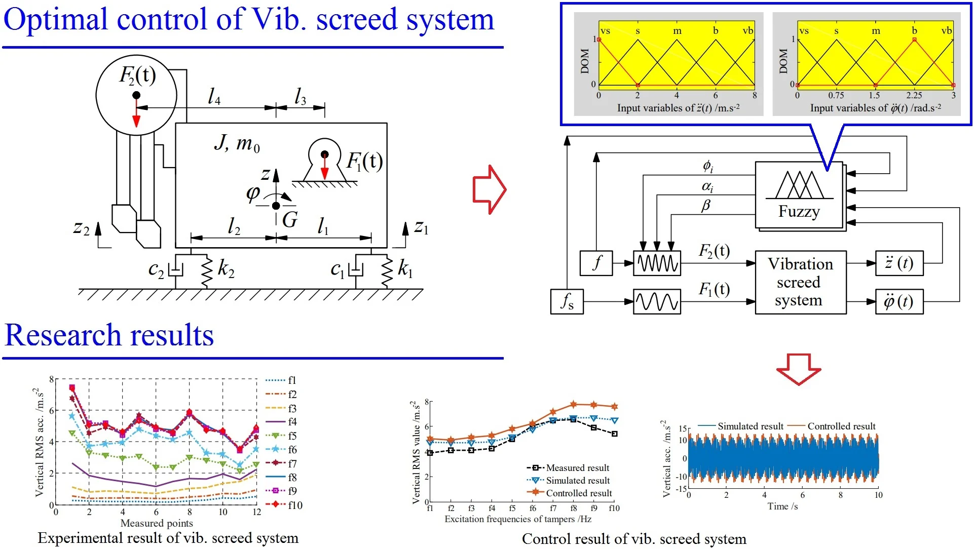 Experimental research and optimal control of vibration screed system (VSS) based on fuzzy control