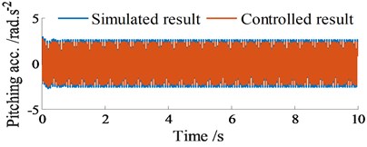 Acceleration responses at centre of gravity of screed without excitation of fs1 (fs1= 0 Hz)