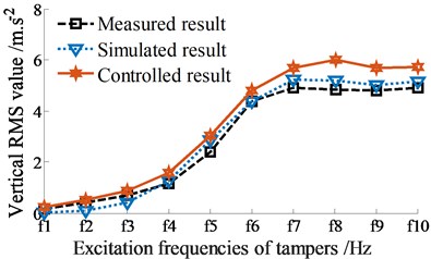 RMS acceleration responses at centre of gravity of screed without excitation of fs1 (fs1= 0 Hz)