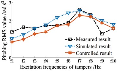 RMS acceleration responses at centre of gravity of screed with excitation of fs2 (fs2= 22.5 Hz)