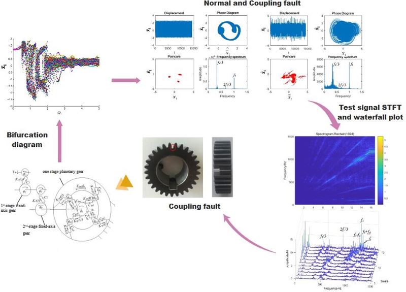 Analysis of coupling fault correlation and nonlinear vibration of multi-stage gear transmission system