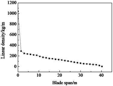 Linear mass density and stiffness distribution