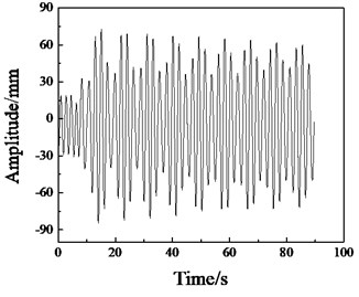 Simulation curve of amplitude change