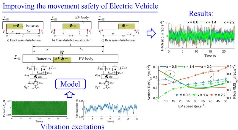 Effect of electric battery mass distribution on electric vehicle movement safety