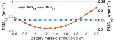 Effect of the battery mass distribution with the various x values on the EV floor