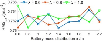 Effect of the ratio between the battery mass and EV body mass under the various x values