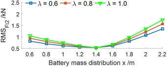 Effect of the ratio between the battery mass and EV body mass under the various x values