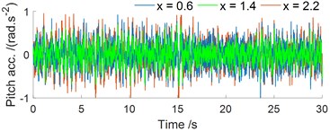 Acceleration responses of the EV with different battery mass distributions