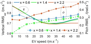 Effect of the battery mass distribution under various velocities of the EV traveling