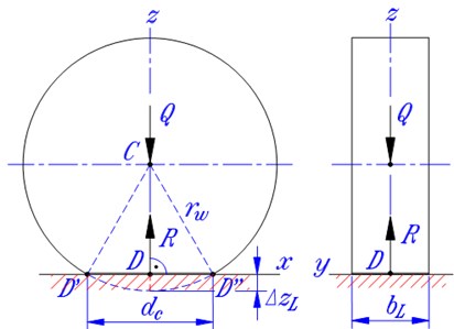 a) Contact characteristics and b) vibration model of a deformed wheel