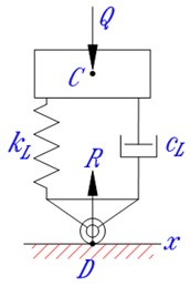 a) Contact characteristics and b) vibration model of a deformed wheel