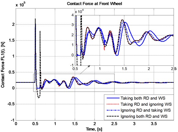 Variation of contact force at the front wheel