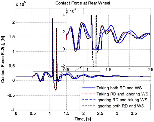 Variation of contact force at the rear wheel