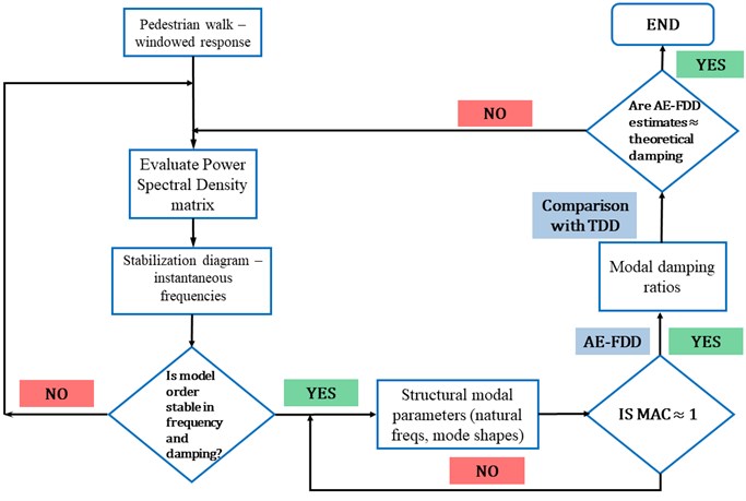 Methodology of the proposed AE-FDD method for automated damping estimates