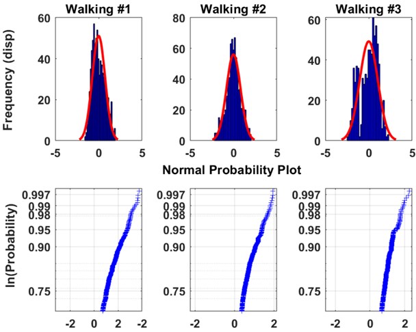 Statistical descriptors of the measured responses