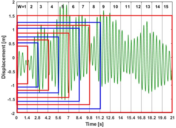 Vibration response from Daly’s bridge automated in 15 windows