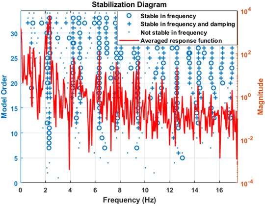 Stabilization diagram indicating the exact frequencies of the bridge