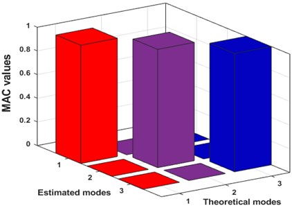 3D MAC plot for the extracted modes