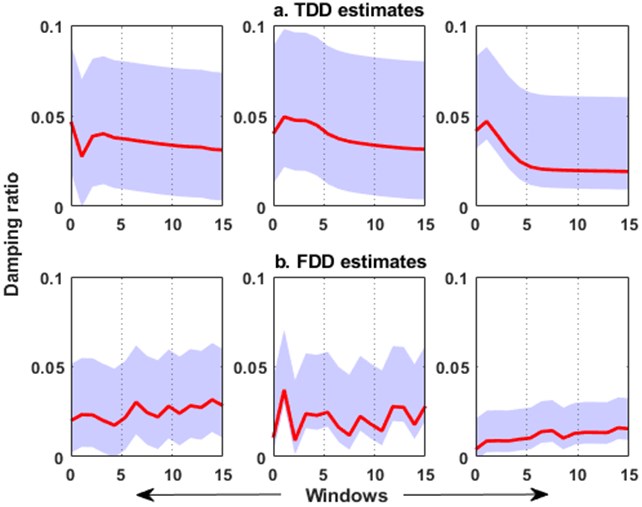 Evolution of damping ratios for each mode using: a) TDD and b) AE-FDD
