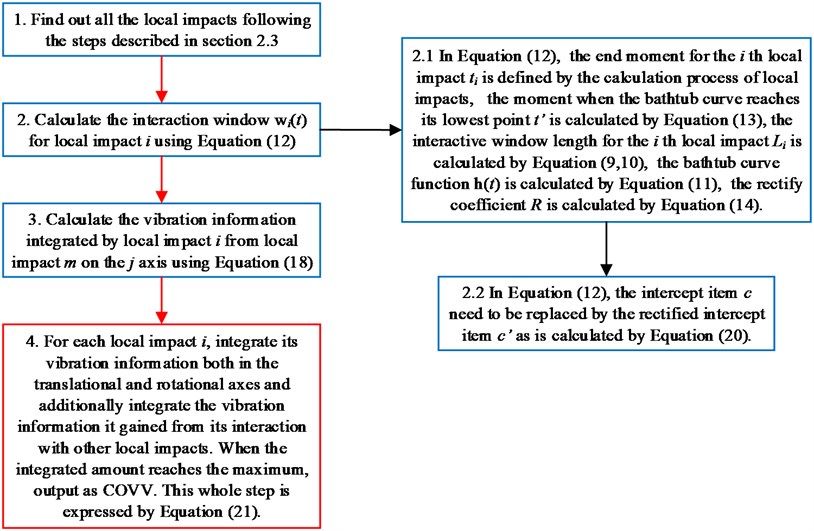 Final flowchart for the calculation of COVV