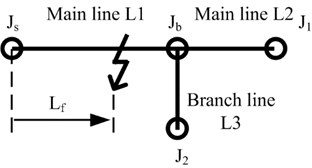 A reduced-scale branch network that consists of one fork junction, Jb,  and three lines of L1, L2 and L3 where the transient fault represented  by Gaussian pulse occurs at the distance of Lf form the source terminal, Js