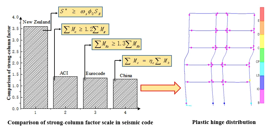 Comparison on yield mechanism of strong column-weak beam of reinforced concrete frame structure