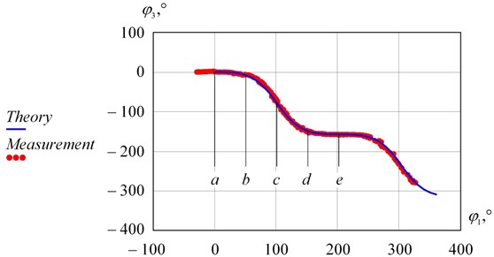 Theoretical position function and measurements