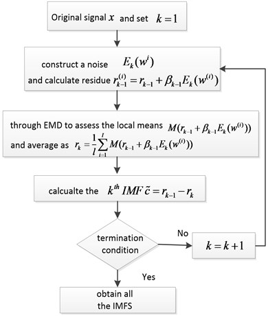Flow of the CEEMDAN method.