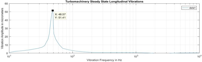 Vibration spectrum measured at thrust collar location longitudinal vibrations in steady state
