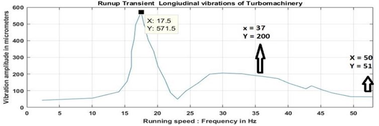 Vibration spectrum during transient run up longitudinal vibrations response  as function of speed at measured thrust collar location