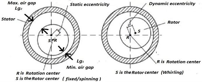 a) Skew slotted rotor with cage induction motor having asymmetric air gap,  b) schematic diagram of static and dynamic air gap eccentricity in induction motor