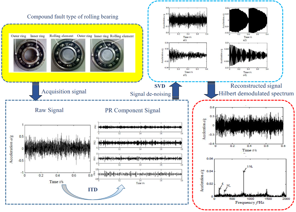 A study on the diagnosis of compound faults in rolling bearings based on ITD-SVD