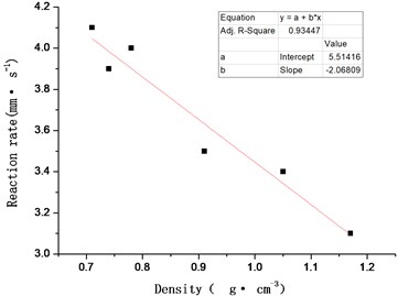 Effect of density (porosity) change on reaction rate of ZY-1 explosive