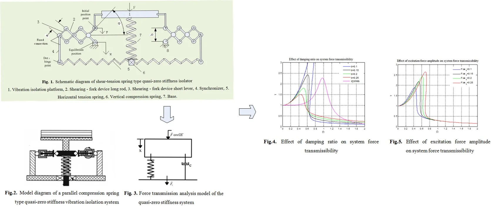 Design and simulation of shear-tension spring-type quasi-zero stiffness isolator