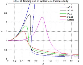 Effect of damping ratio  on system force transmissibility