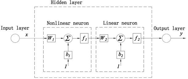 Architecture of forward neural networks