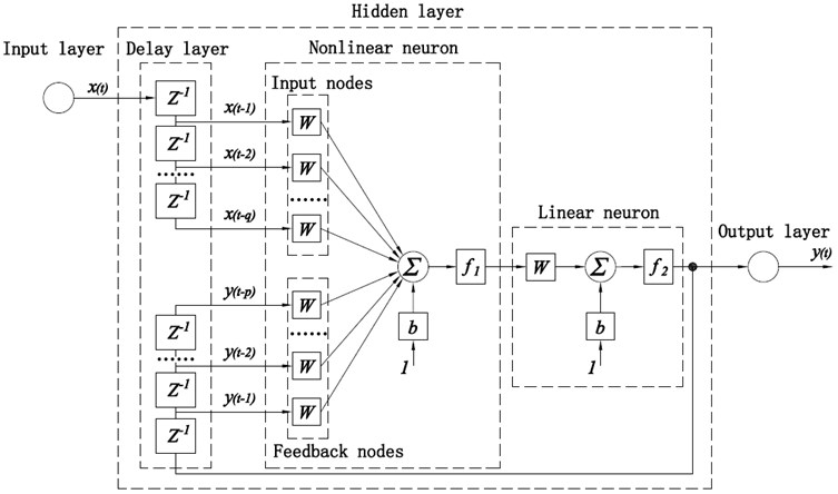 Architecture of recurrent neural networks