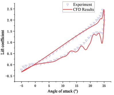 CFD results compared with experiments: a) lift coefficient, b) moment coefficient