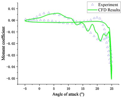 CFD results compared with experiments: a) lift coefficient, b) moment coefficient