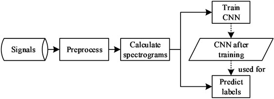 Process of proposed material identification method