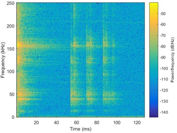 Spectrograms of different material’s PIND signals