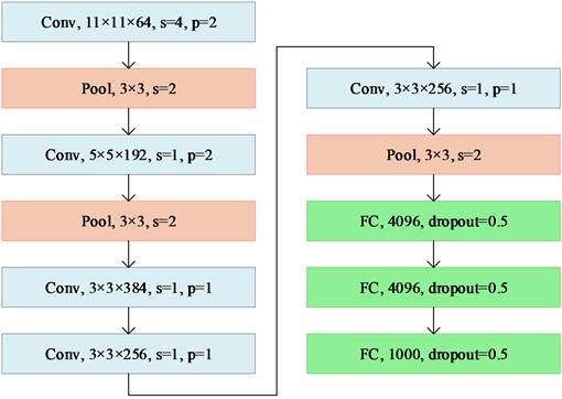 Network architecture