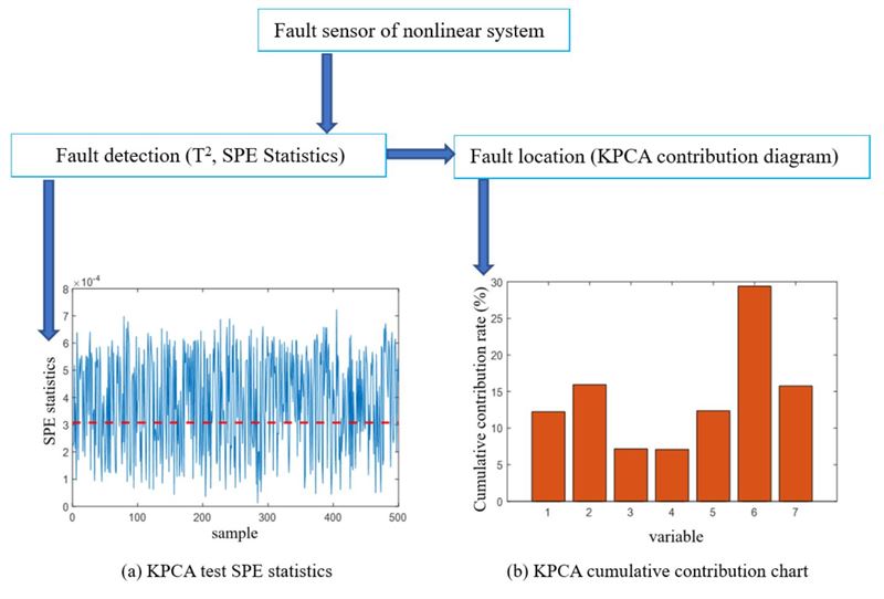 A sensor fault diagnosis method based on KPCA and contribution graph